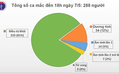 Việt Nam có thêm 17 ca mắc Covid-19 đều được cách ly sau khi nhập cảnh