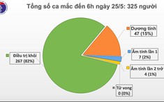 Việt Nam không có ca mắc mới Covid-19, hơn 15.000 người đang cách ly