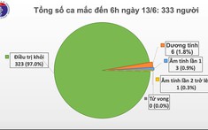 Việt Nam chỉ còn 10 bệnh nhân đang điều trị Covid-19