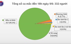 Việt Nam còn 9 ca dương tính với Covid-19