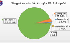 54 ngày Việt Nam không ghi nhận ca mắc mới Covid-19 trong cộng đồng