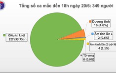 Việt Nam hiện còn 16 ca dương tính với virus SARS-CoV-2