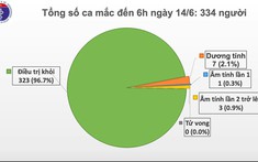 Việt Nam chỉ còn 7 bệnh nhân dương tính với virus SARS-CoV-2