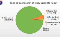 Việt Nam còn 16 bệnh nhân dương tính với virus SARS-CoV-2