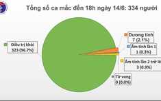 Không có ca mắc Covid-19 mới, BN91 đã cai thở máy được 48 giờ