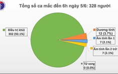 50 ngày Việt Nam không có ca mắc Covid-19 mới trong cộng đồng