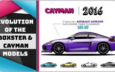 Khám phá lịch sử tiến hóa của bộ đôi Porsche Boxster và Cayman tính tới lúc này