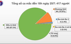 BN 416 diễn biến nặng, liên tục thở máy và chạy ECMO