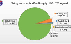 Việt Nam ghi nhận thêm một ca mắc Covid-19 từ Nga về nước