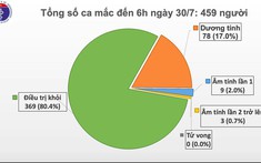 Thêm 9 ca mắc Covid-19 mới trong cộng đồng tại Đà Nẵng và Hà Nội