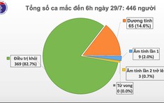 Tiếp tục có thêm 8 ca mắc Covid-19, đều liên quan đến Đà Nẵng