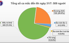 Đà Nẵng có thêm 45 ca mắc Covid-19 tại các cơ sở cách ly