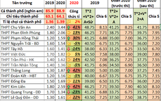 Điểm chuẩn lớp 10 các trường công lập ở Hà Nội năm 2020 sẽ tăng?