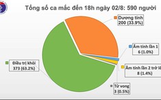 Thêm 4 ca mắc Covid-19, trong đó 2 ca xâm nhập và 2 ca liên quan đến Đà Nẵng