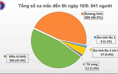 Lần đầu tiên trong hơn 2 tuần qua, Việt Nam không có ca mắc mới Covid-19