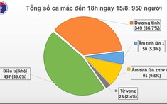 Thêm 20 ca mắc mới Covid-19, nâng tổng số bệnh nhân lên 950 người