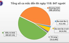 Sáng 11/8, Việt Nam không ghi nhận ca mắc Covid-19 mới