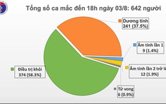 Thêm 21 ca mắc Covid-19, Việt Nam có tổng cộng 642 ca