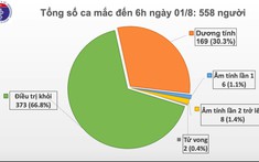 12 ca mắc mới COVID-19, 373 ca khỏi bệnh