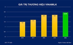 Giá trị thương hiệu hơn 2,4 tỷ USD, Vinamilk lọt nhóm 'top' 50 thương hiệu dẫn đầu Việt Nam