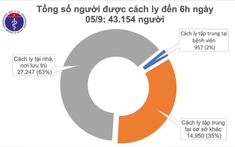 Không có ca mắc COVID-19 mới, cách ly hơn 43.000 người để chống dịch