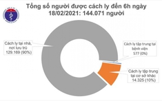 Sáng 18/2, không có ca mắc COVID-19, cả nước cách ly hơn 144.000 người