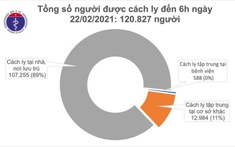 Sáng nay (22/2), cả nước không có ca mắc mới COVID-19