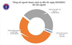 Sáng 5/4, Việt Nam không ghi nhận ca mắc COVID-19 mới