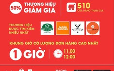 Gần 1 triệu món ăn và thức uống được đặt trong ngày Đại tiệc Thương hiệu 4.4