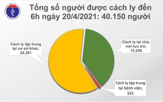 Sáng 20/4, VIệt Nam không ghi nhận thêm ca mắc COVID-19 mới