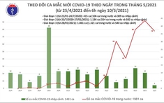 Sáng 10/5, có thêm 78 ca mắc COVID-19 trong cộng đồng, nhiều nhất tại Bắc Ninh là 27 người