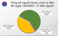 Sáng 14/5, thêm 30 ca COVID-19, không phát hiện ổ dịch mới