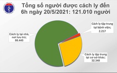 Sáng 20/5, Việt Nam có thêm 30 ca mắc COVID-19 tại 6 tỉnh