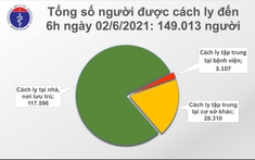 Sáng 2/6, Việt Nam có thêm 53 ca mắc COVID-19, Bắc Giang nhiều nhất 48 ca