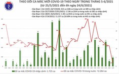 Sáng 24/6, Việt Nam có 42 ca mắc COVID-19 mới