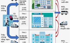 TPHCM: 4 bệnh viện dã chiến thu dung điều trị COVID-19 quy mô 12.000 giường đi vào hoạt động