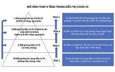 TP.HCM lập Trung tâm Hồi sức COVID-19 có quy mô 1.000 giường