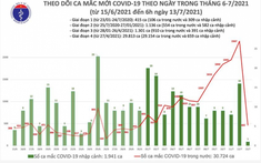 Sáng 13/7, thêm 466 ca mắc COVID-19, riêng TP.HCM có 365 ca