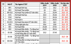 ĐH Bách khoa Hà Nội dự báo điểm chuẩn 2021: Ngành Công nghệ thông tin có thể tới 29 điểm