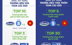 Vinamilk – đại diện duy nhất của ASEAN “phủ sóng” 4 bảng xếp hạng toàn cầu về thương hiệu 2021