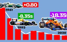 Thời gian hoàn thành vòng đua F1 xưa và nay khác biệt ra sao? Đây là câu trả lời