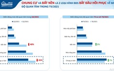 Bất động sản Hà Nội bắt đầu phục hồi sau giãn cách