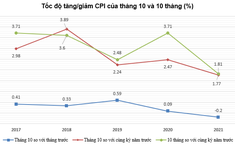 CPI tháng 10/2021 giảm 0,2%