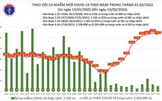 Số ca COVID-19 trong cả nước tăng cao, nhiều người mắc là giáo viên, học sinh, công nhân