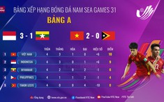 Bảng xếp hạng bóng đá SEA Games 31: U23 Việt Nam có thể gặp Thái Lan bán kết