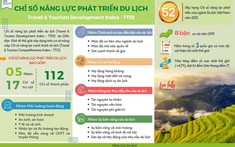 Du lịch Việt Nam có 6 chỉ số trụ cột vào nhóm dẫn đầu thế giới