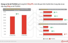Thị trường bất động sản tháng 5/2022:Nhu cầu tìm kiếm BĐS cho thuê tăng cao
