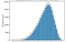 Phổ điểm thi tốt nghiệp THPT 2022: Nhiều tín hiệu tích cực