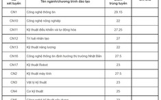 Thêm 9 trường đại học công bố điểm chuẩn
