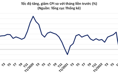 Bình quân CPI 9 tháng tăng 2,37%, lạm phát được kiểm soát